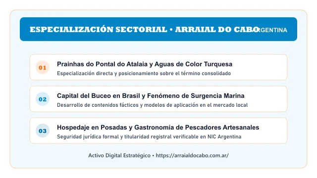 Enfoque temático y aplicaciones de negocio para el activo digital arraialdocabo.com.ar (Arraialdocabo)